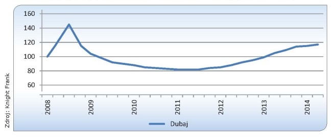 Graf: vývoj cien nehnuteľností v Dubaji